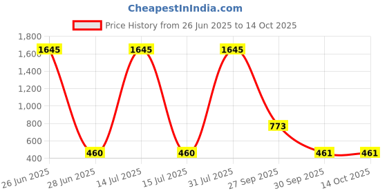myntra.com Kara Men Leather Belt kara Price History Graph from 26 Jun 2025 to 14 Oct 2025