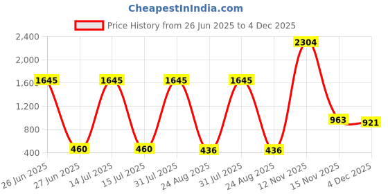 myntra.com Kara Men Leather Belt kara Price History Graph from 26 Jun 2025 to 4 Dec 2025