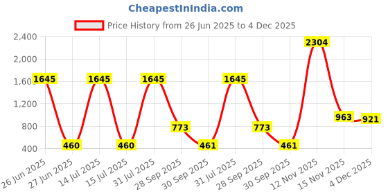 myntra.com Kara Men Leather Belt kara Price History Graph from 26 Jun 2025 to 4 Dec 2025