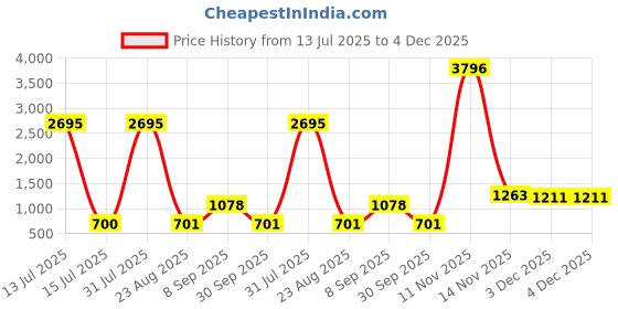 myntra.com Kara Men Leather Formal Belt kara Price History Graph from 13 Jul 2025 to 3 Dec 2025