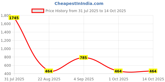 myntra.com Kara Men Leather Formal Belt kara Price History Graph from 31 Jul 2025 to 14 Oct 2025