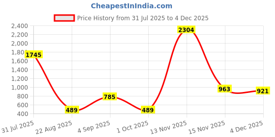 myntra.com Kara Men Leather Formal Belt kara Price History Graph from 31 Jul 2025 to 4 Dec 2025