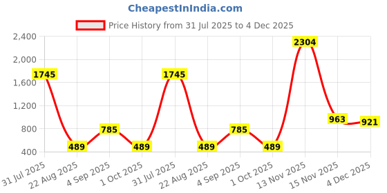 myntra.com Kara Men Leather Formal Belt kara Price History Graph from 31 Jul 2025 to 4 Dec 2025