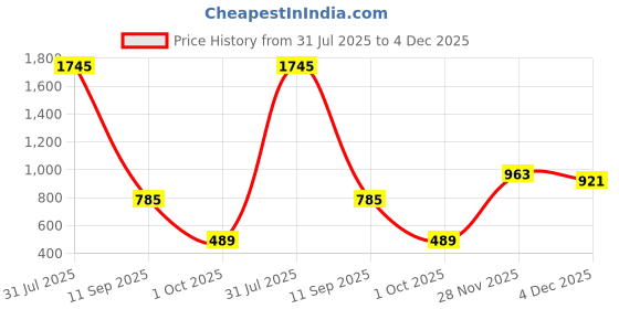 myntra.com Kara Men Leather Formal Belt kara Price History Graph from 31 Jul 2025 to 4 Dec 2025