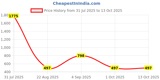 myntra.com Kara Men Leather Formal Belt kara Price History Graph from 31 Jul 2025 to 13 Oct 2025