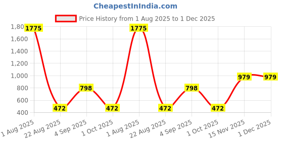 myntra.com Kara Men Leather Formal Belt kara Price History Graph from 1 Aug 2025 to 30 Nov 2025