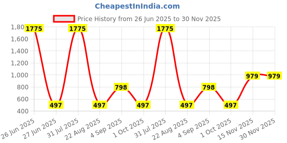 myntra.com Kara Men Leather Formal Belt kara Price History Graph from 26 Jun 2025 to 30 Nov 2025