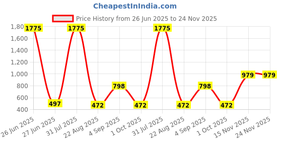 myntra.com Kara Men Leather Formal Belt kara Price History Graph from 26 Jun 2025 to 24 Nov 2025