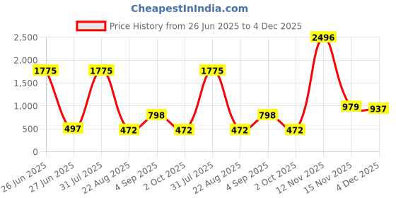 myntra.com Kara Men Leather Formal Belt kara Price History Graph from 26 Jun 2025 to 4 Dec 2025
