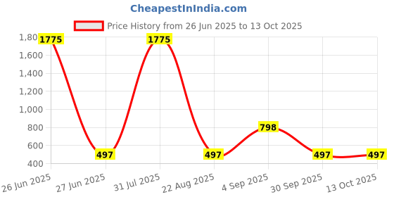 myntra.com Kara Men Leather Formal Belt kara Price History Graph from 26 Jun 2025 to 4 Oct 2025