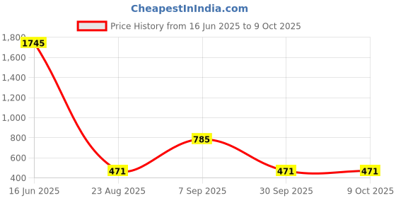 myntra.com Kara Men Leather Formal Belt kara Price History Graph from 16 Jun 2025 to 4 Oct 2025