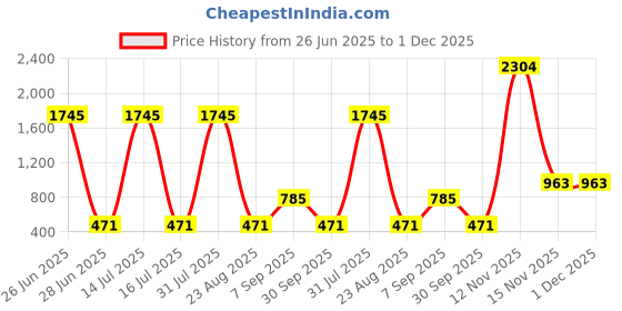 myntra.com Kara Men Leather Formal Belt kara Price History Graph from 26 Jun 2025 to 1 Dec 2025