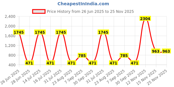 myntra.com Kara Men Leather Formal Belt kara Price History Graph from 26 Jun 2025 to 24 Nov 2025