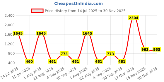 myntra.com Kara Men Leather Formal Belt kara Price History Graph from 14 Jul 2025 to 29 Nov 2025
