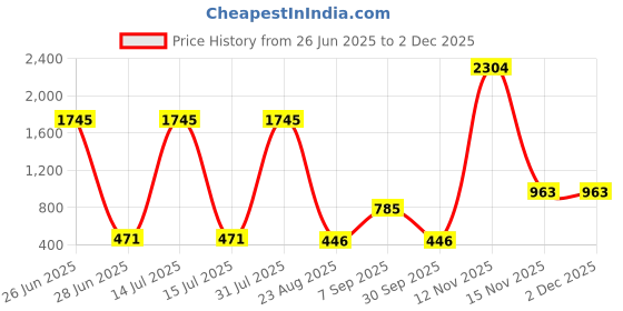 myntra.com Kara Men Leather Formal Belt kara Price History Graph from 26 Jun 2025 to 30 Nov 2025