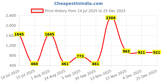 myntra.com Kara Men Leather Formal Belt kara Price History Graph from 14 Jul 2025 to 25 Dec 2025