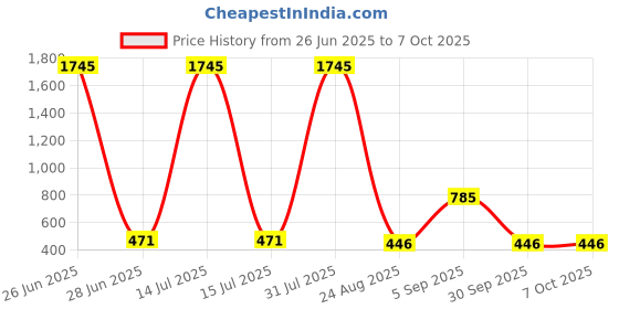 myntra.com Kara Men Leather Formal Belt kara Price History Graph from 26 Jun 2025 to 4 Oct 2025