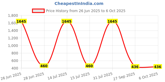myntra.com Kara Men Leather Formal Belt kara Price History Graph from 26 Jun 2025 to 4 Oct 2025