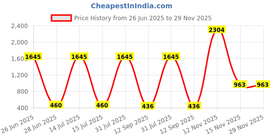 myntra.com Kara Men Leather Formal Belt kara Price History Graph from 26 Jun 2025 to 29 Nov 2025