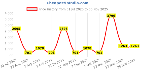 myntra.com Kara Men Leather Formal Belt kara Price History Graph from 31 Jul 2025 to 30 Nov 2025
