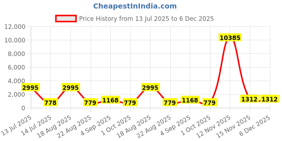myntra.com Kara Men Leather Reversible Formal Belt kara Price History Graph from 13 Jul 2025 to 6 Dec 2025