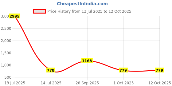 myntra.com Kara Men Leather Reversible Formal Belt kara Price History Graph from 13 Jul 2025 to 12 Oct 2025
