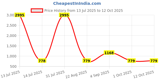 myntra.com Kara Men Leather Reversible Formal Belt kara Price History Graph from 13 Jul 2025 to 12 Oct 2025