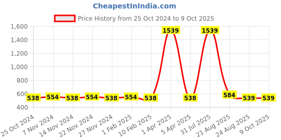 myntra.com Kara Men Leather Three Fold Wallet kara Price History Graph from 25 Oct 2024 to 8 Oct 2025