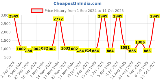myntra.com Kara Men Leather Two Fold Wallet kara Price History Graph from 1 Sep 2024 to 11 Oct 2025