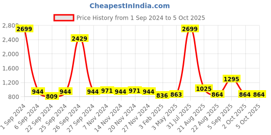 myntra.com Kara Men Leather Two Fold Wallet kara Price History Graph from 1 Sep 2024 to 4 Oct 2025
