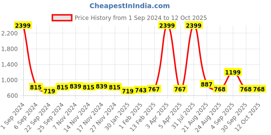 myntra.com Kara Men Leather Two Fold Wallet kara Price History Graph from 1 Sep 2024 to 11 Oct 2025