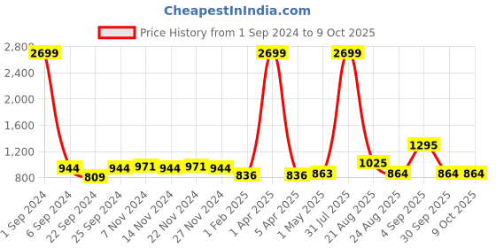 myntra.com Kara Men Leather Two Fold Wallet kara Price History Graph from 1 Sep 2024 to 8 Oct 2025