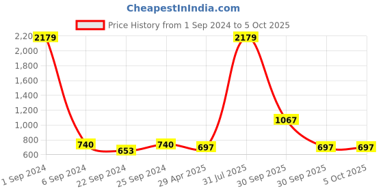 myntra.com Kara Men Leather Two Fold Wallet kara Price History Graph from 1 Sep 2024 to 4 Oct 2025