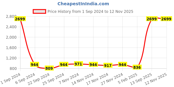 myntra.com Kara Men Leather Two Fold Wallet kara Price History Graph from 1 Sep 2024 to 10 Nov 2025