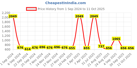 myntra.com Kara Men Leather Two Fold Wallet kara Price History Graph from 1 Sep 2024 to 11 Oct 2025