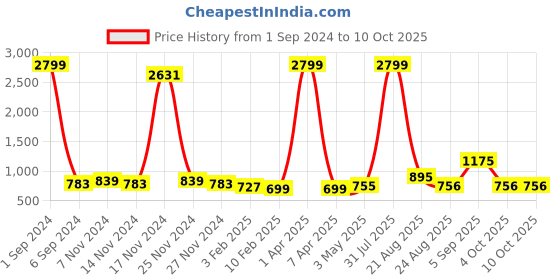 myntra.com Kara Men Leather Two Fold Wallet kara Price History Graph from 1 Sep 2024 to 10 Oct 2025
