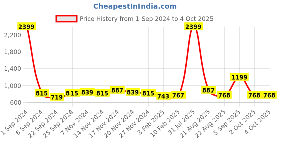 myntra.com Kara Men Leather Two Fold Wallet kara Price History Graph from 1 Sep 2024 to 4 Oct 2025