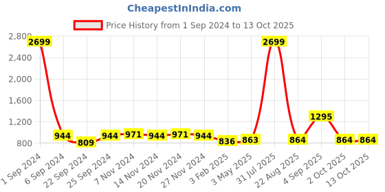 myntra.com Kara Men Leather Two Fold Wallet kara Price History Graph from 1 Sep 2024 to 12 Oct 2025