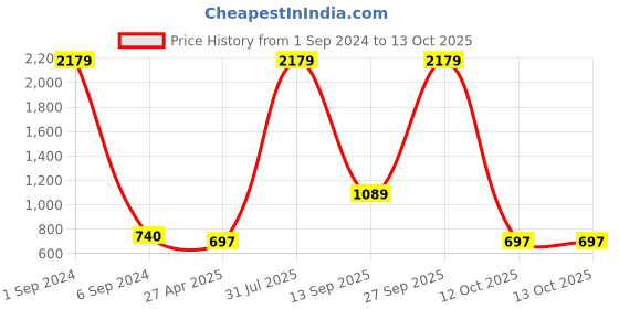 myntra.com Kara Men Leather Two Fold Wallet kara Price History Graph from 1 Sep 2024 to 12 Oct 2025