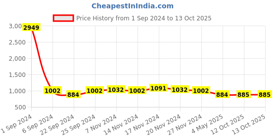 myntra.com Kara Men Leather Two Fold Wallet kara Price History Graph from 1 Sep 2024 to 12 Oct 2025