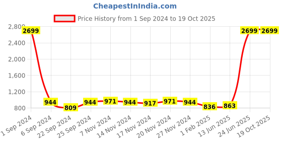 myntra.com Kara Men Leather Two Fold Wallet kara Price History Graph from 1 Sep 2024 to 18 Oct 2025