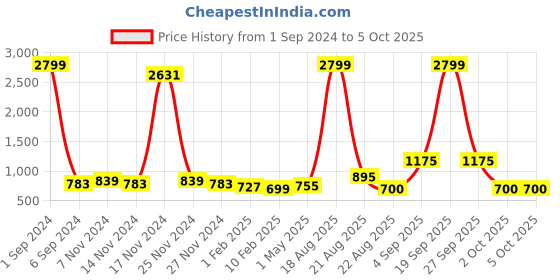 myntra.com Kara Men Leather Two Fold Wallet kara Price History Graph from 1 Sep 2024 to 4 Oct 2025