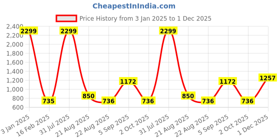 myntra.com Kara Men Leather Two Fold Wallet kara Price History Graph from 3 Jan 2025 to 1 Dec 2025