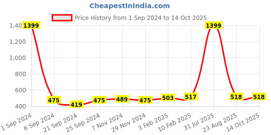 myntra.com Kara Men Leather Two Fold Wallet kara Price History Graph from 1 Sep 2024 to 13 Oct 2025