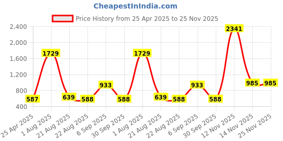 myntra.com Kara Men Leather Two Fold Wallet kara Price History Graph from 25 Apr 2025 to 24 Nov 2025