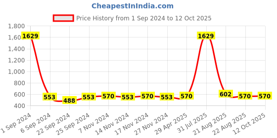 myntra.com Kara Men Leather Two Fold Wallet kara Price History Graph from 1 Sep 2024 to 11 Oct 2025