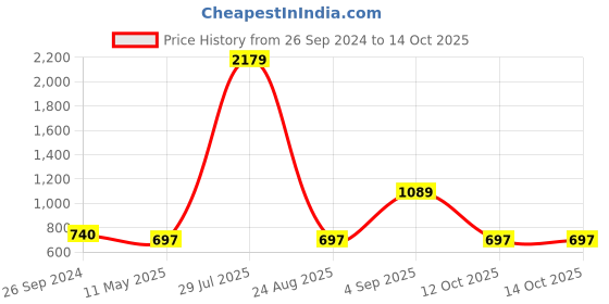 myntra.com Kara Men Leather Two Fold Wallet kara Price History Graph from 26 Sep 2024 to 14 Oct 2025