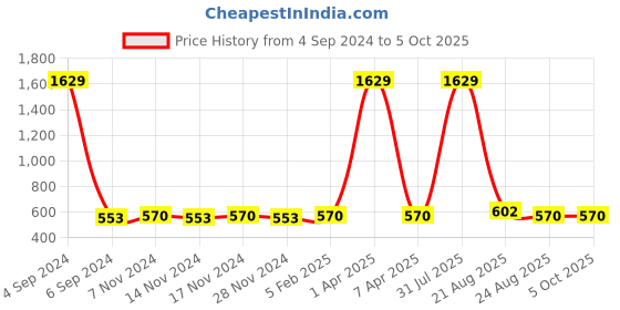 myntra.com Kara Men  Leather Two Fold Wallet kara Price History Graph from 4 Sep 2024 to 5 Oct 2025