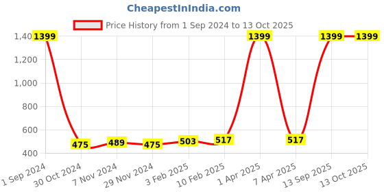 myntra.com Kara Men Leather Two Fold Wallet kara Price History Graph from 1 Sep 2024 to 12 Oct 2025