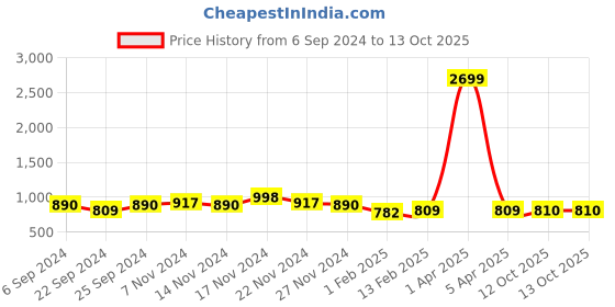 myntra.com Kara Men Leather Two Fold Wallet kara Price History Graph from 6 Sep 2024 to 12 Oct 2025